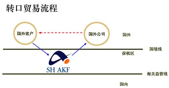 自貿區簽發轉口證明 上海貨代公司受益轉口貿易