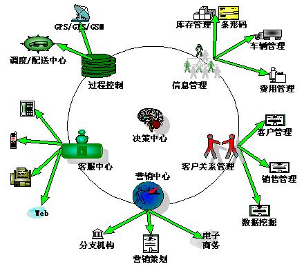 貨代公司需升級發展物流信息化體係